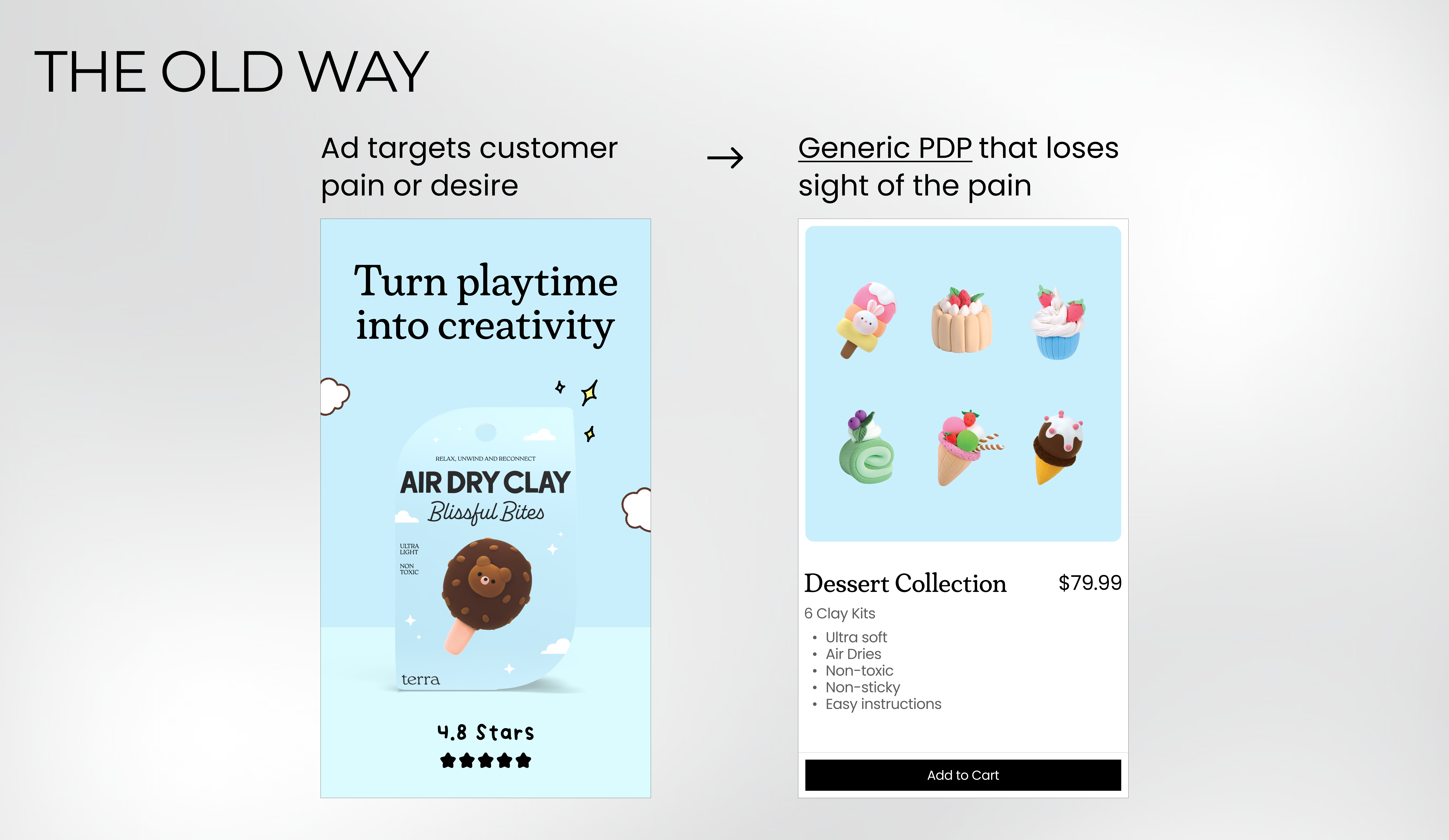 The Old Way - Ad targets customer pain but leads to generic PDP that loses sight of the pain